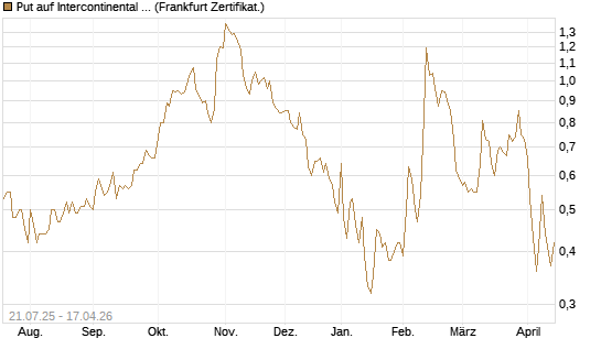 Put auf Intercontinental Exchange [Vontobel] Chart