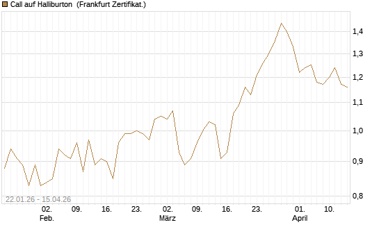Call auf Halliburton [Vontobel] Chart