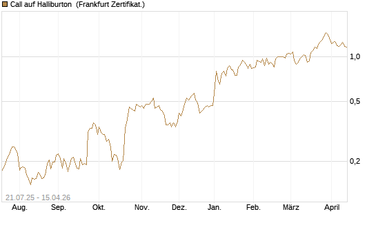 Call auf Halliburton [Vontobel] Chart
