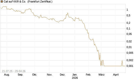 Call auf KKR & Co. [Vontobel] Chart