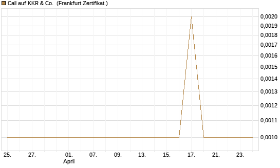 Call auf KKR & Co. [Vontobel] Chart