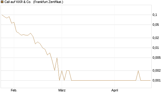 Call auf KKR & Co. [Vontobel] Chart
