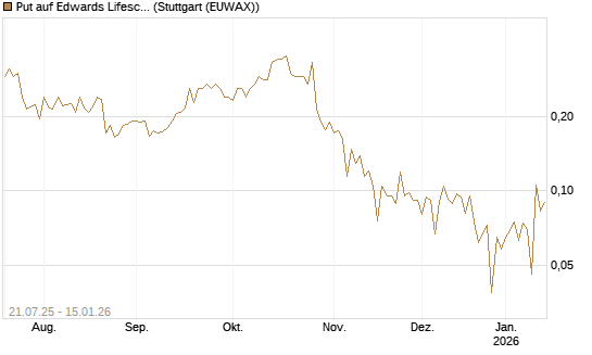 Put auf Edwards Lifesciences Corp [Vontobel] Chart