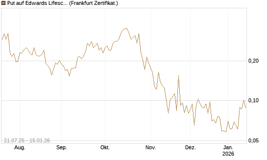 Put auf Edwards Lifesciences Corp [Vontobel] Chart