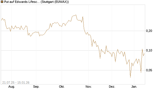 Put auf Edwards Lifesciences Corp [Vontobel] Chart