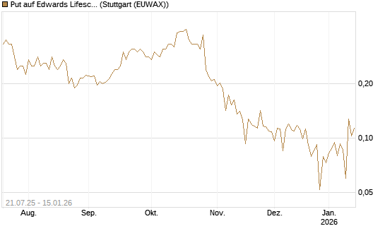 Put auf Edwards Lifesciences Corp [Vontobel] Chart