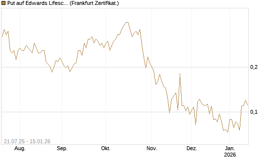 Put auf Edwards Lifesciences Corp [Vontobel] Chart