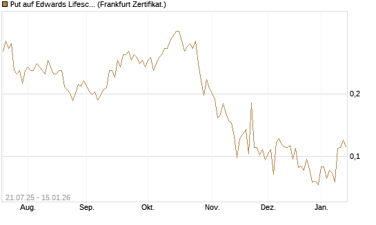Put auf Edwards Lifesciences Corp [Vontobel] Chart