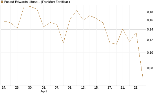 Put auf Edwards Lifesciences Corp [Vontobel] Chart