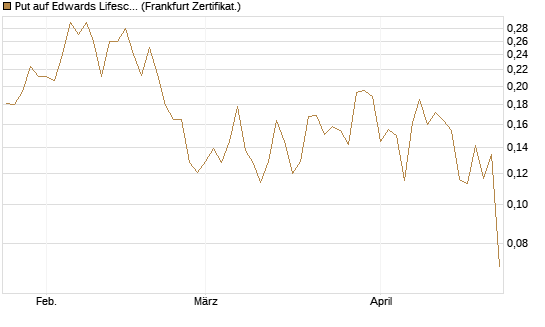 Put auf Edwards Lifesciences Corp [Vontobel] Chart