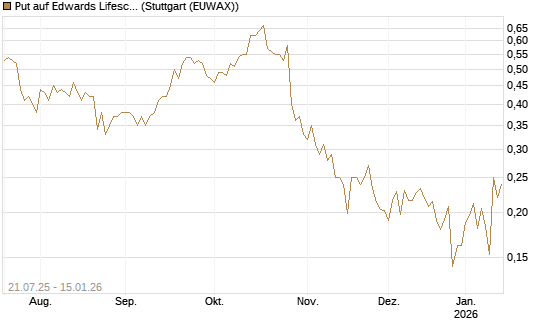 Put auf Edwards Lifesciences Corp [Vontobel] Chart