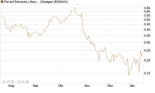Put auf Edwards Lifesciences Corp [Vontobel] Chart