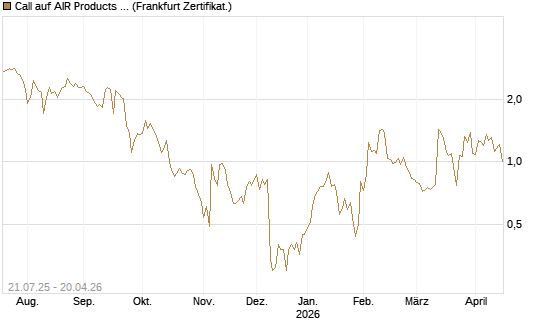 Call auf AIR Products & Chemicals [Vontobel] Chart