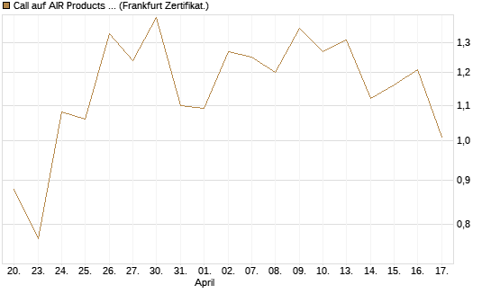 Call auf AIR Products & Chemicals [Vontobel] Chart