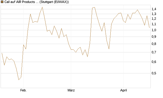 Call auf AIR Products & Chemicals [Vontobel] Chart
