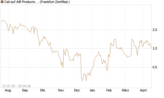 Call auf AIR Products & Chemicals [Vontobel] Chart