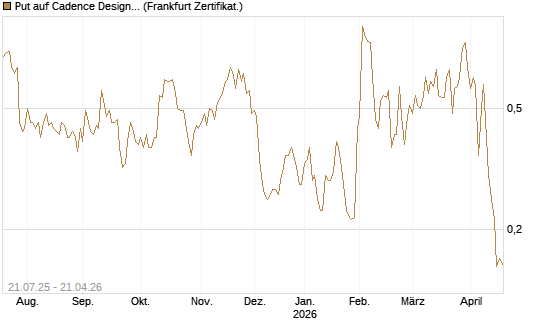 Put auf Cadence Design [Vontobel] Chart