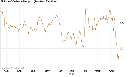 Put auf Cadence Design [Vontobel] Chart