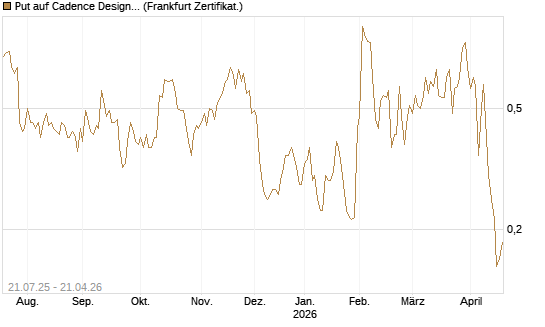 Put auf Cadence Design [Vontobel] Chart