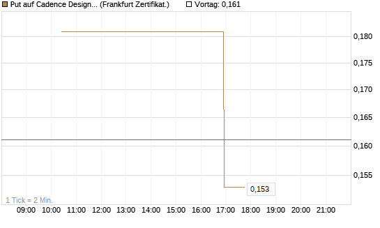 Put auf Cadence Design [Vontobel] Chart