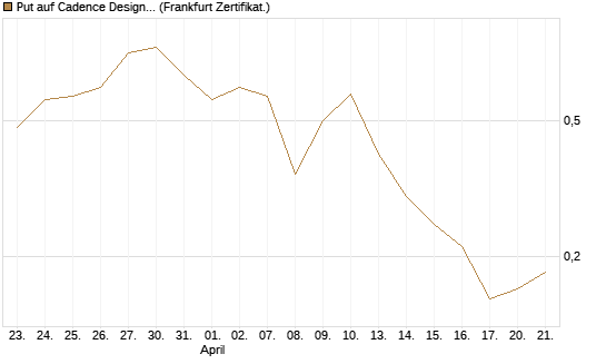 Put auf Cadence Design [Vontobel] Chart