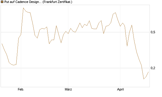 Put auf Cadence Design [Vontobel] Chart