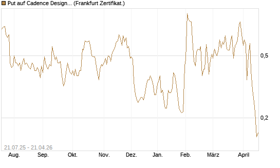 Put auf Cadence Design [Vontobel] Chart
