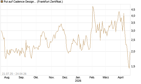 Put auf Cadence Design [Vontobel] Chart
