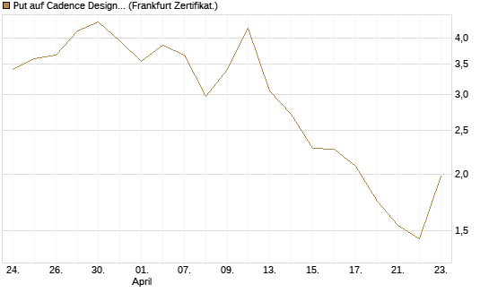 Put auf Cadence Design [Vontobel] Chart
