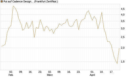Put auf Cadence Design [Vontobel] Chart