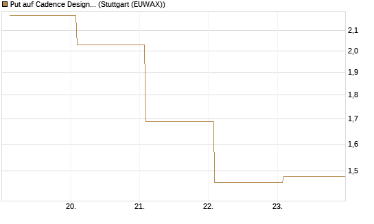 Put auf Cadence Design [Vontobel] Chart