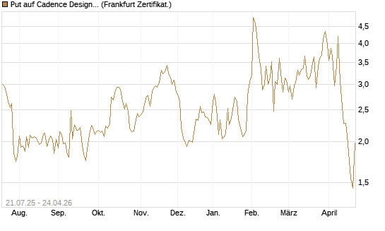 Put auf Cadence Design [Vontobel] Chart