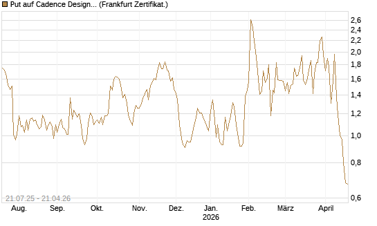 Put auf Cadence Design [Vontobel] Chart