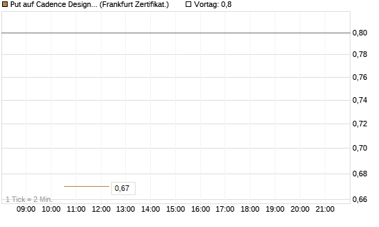 Put auf Cadence Design [Vontobel] Chart