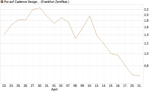 Put auf Cadence Design [Vontobel] Chart