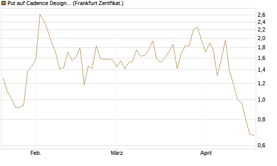 Put auf Cadence Design [Vontobel] Chart