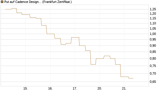 Put auf Cadence Design [Vontobel] Chart