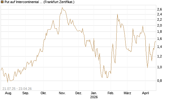 Put auf Intercontinental Exchange [Vontobel] Chart
