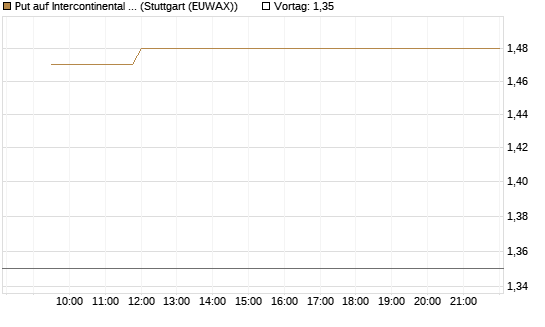 Put auf Intercontinental Exchange [Vontobel] Chart