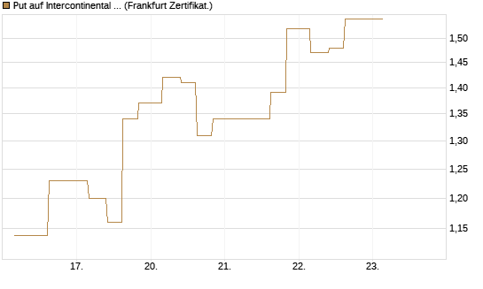 Put auf Intercontinental Exchange [Vontobel] Chart
