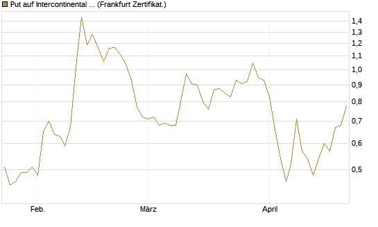 Put auf Intercontinental Exchange [Vontobel] Chart