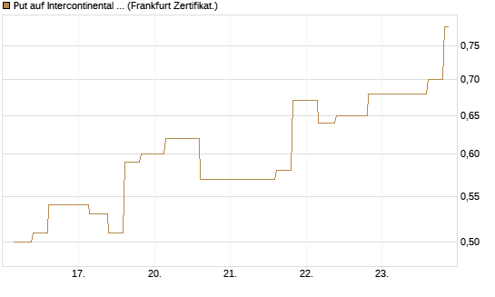 Put auf Intercontinental Exchange [Vontobel] Chart