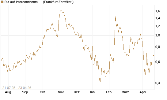 Put auf Intercontinental Exchange [Vontobel] Chart