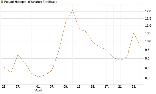 Put auf Hubspot [Vontobel] Chart