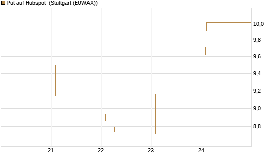 Put auf Hubspot [Vontobel] Chart