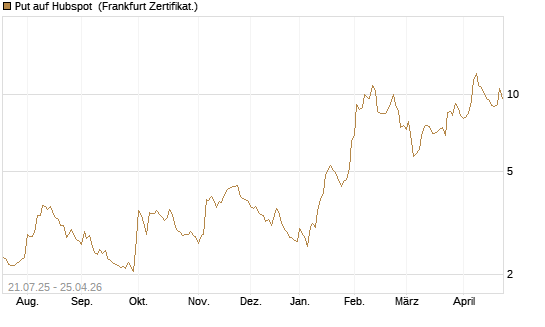 Put auf Hubspot [Vontobel] Chart