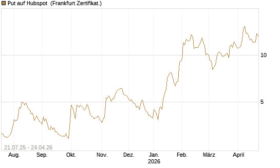 Put auf Hubspot [Vontobel] Chart
