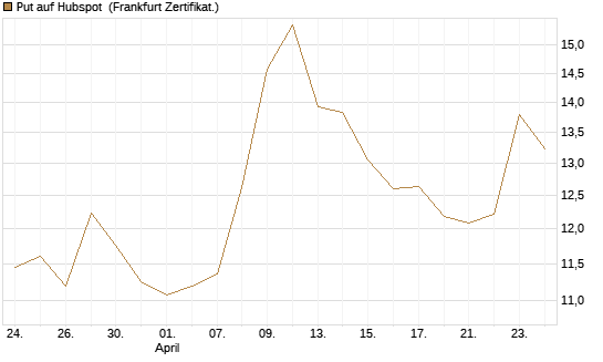 Put auf Hubspot [Vontobel] Chart
