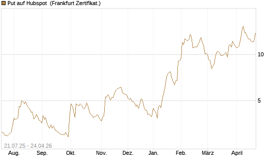 Put auf Hubspot [Vontobel] Chart