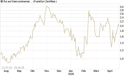 Put auf Intercontinental Exchange [Vontobel] Chart